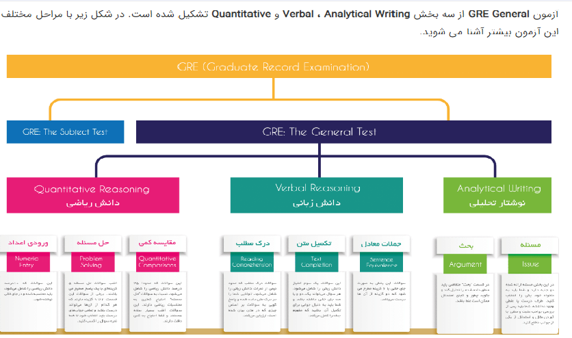 |آزمون GRE