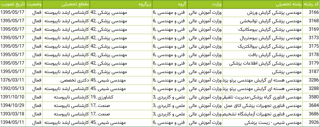 رشته گرایشهای مهندسی پزشکی mohandesipezeshki
